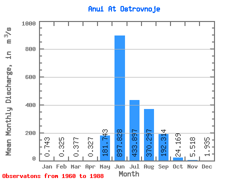 Data Graph