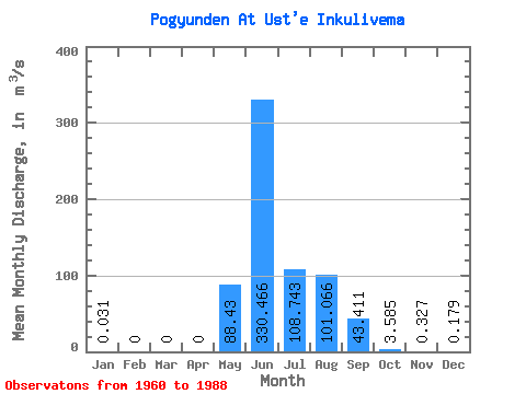 Data Graph