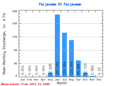 Data Graph