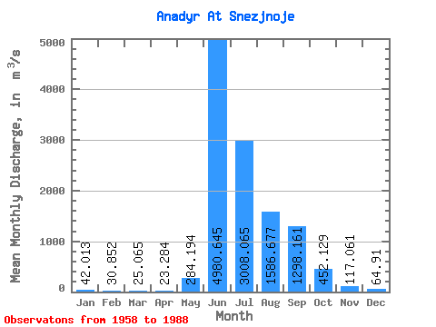 Data Graph