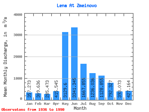 Data Graph