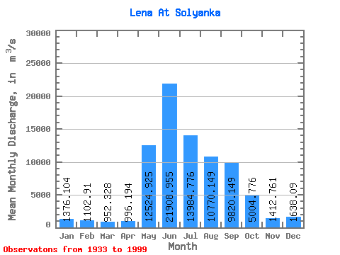 Data Graph