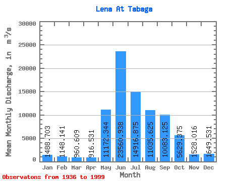 Data Graph