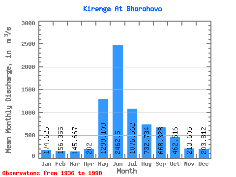 Data Graph