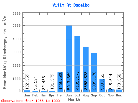 Data Graph