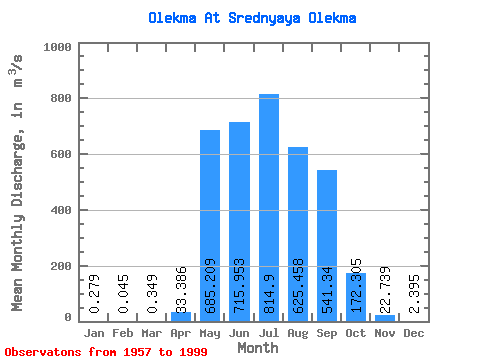 Data Graph