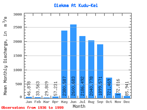 Data Graph