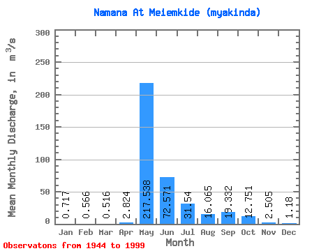 Data Graph