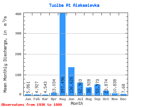 Data Graph