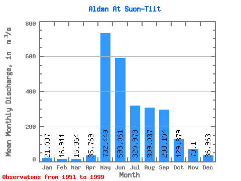 Data Graph