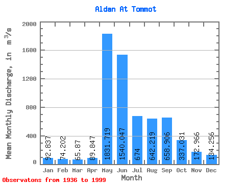 Data Graph