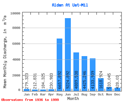 Data Graph