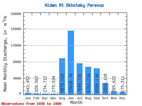 Data Graph