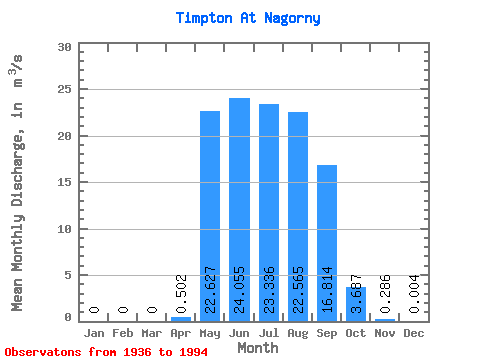 Data Graph