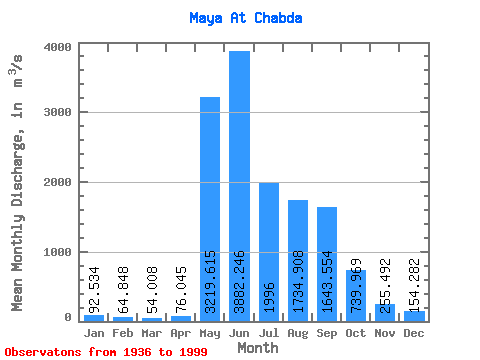 Data Graph