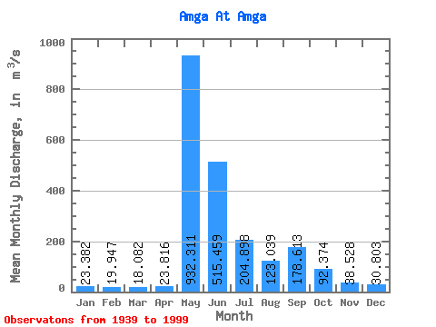 Data Graph