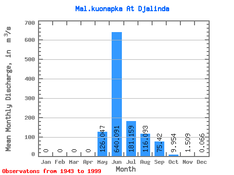 Data Graph