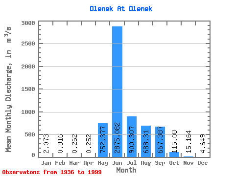 Data Graph