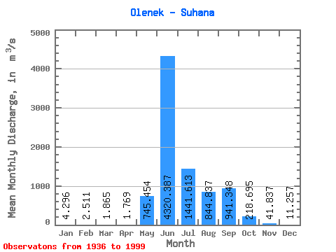 Data Graph