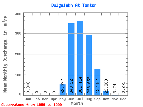 Data Graph