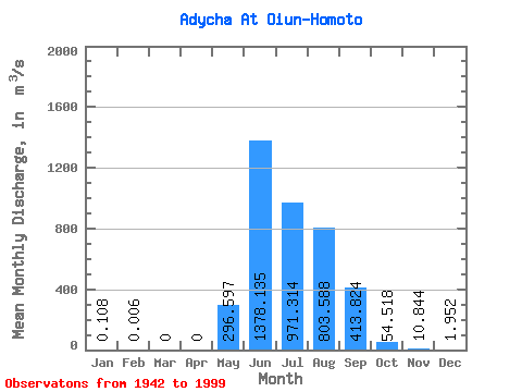 Data Graph