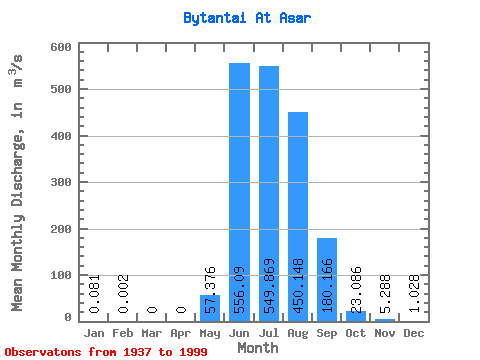 Data Graph