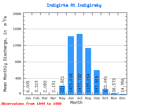 Data Graph