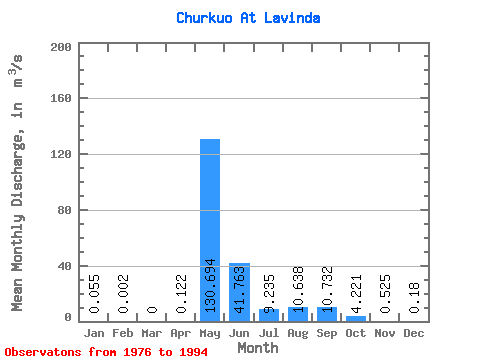 Data Graph