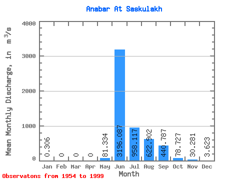 Data Graph