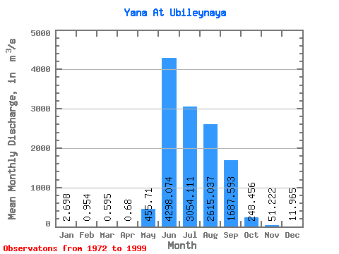 Data Graph