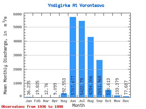 Data Graph