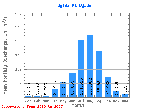 Data Graph