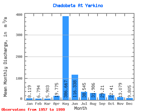 Data Graph