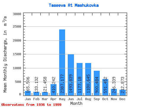 Data Graph