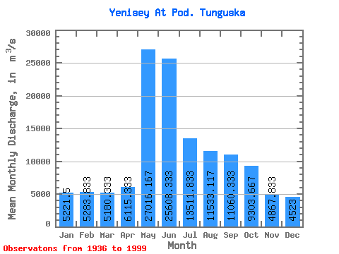 Data Graph