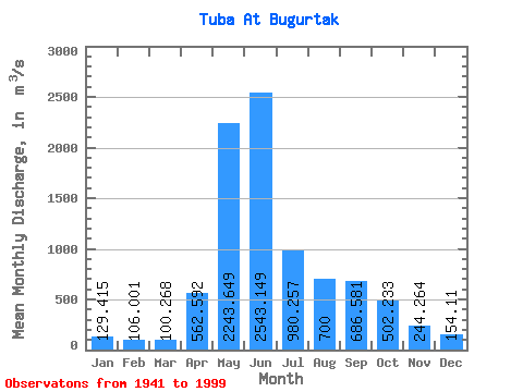 Data Graph