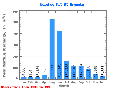 Data Graph