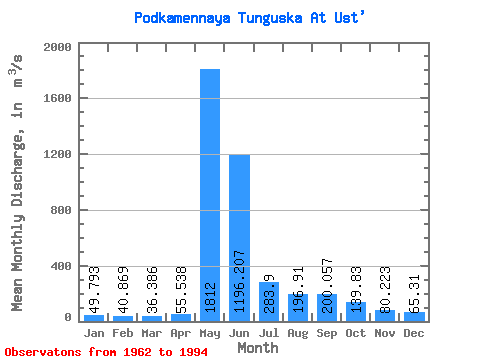 Data Graph