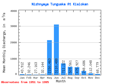 Data Graph