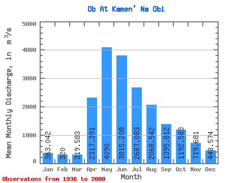 Data Graph