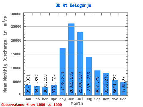 Data Graph