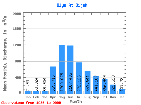 Data Graph