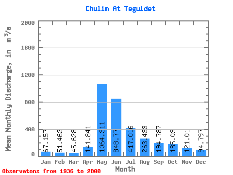 Data Graph