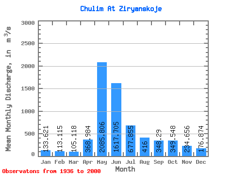 Data Graph