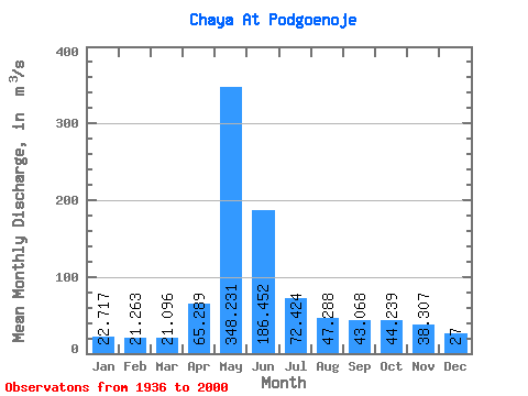 Data Graph