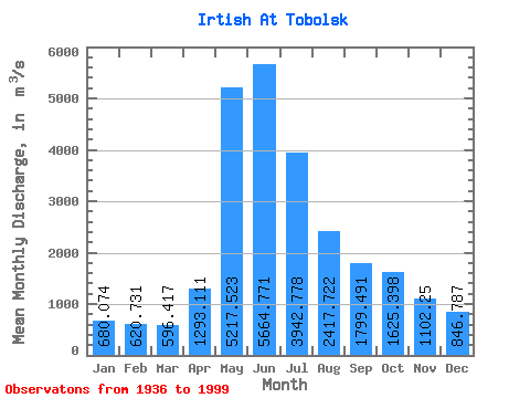 Data Graph