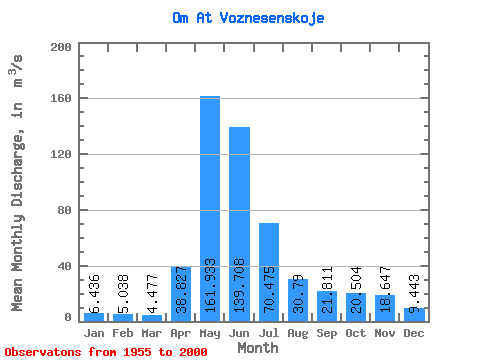 Data Graph