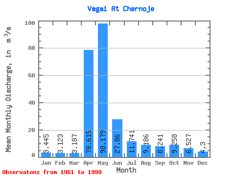 Data Graph