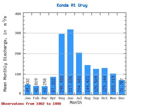 Data Graph