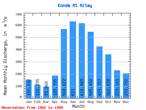 Data Graph